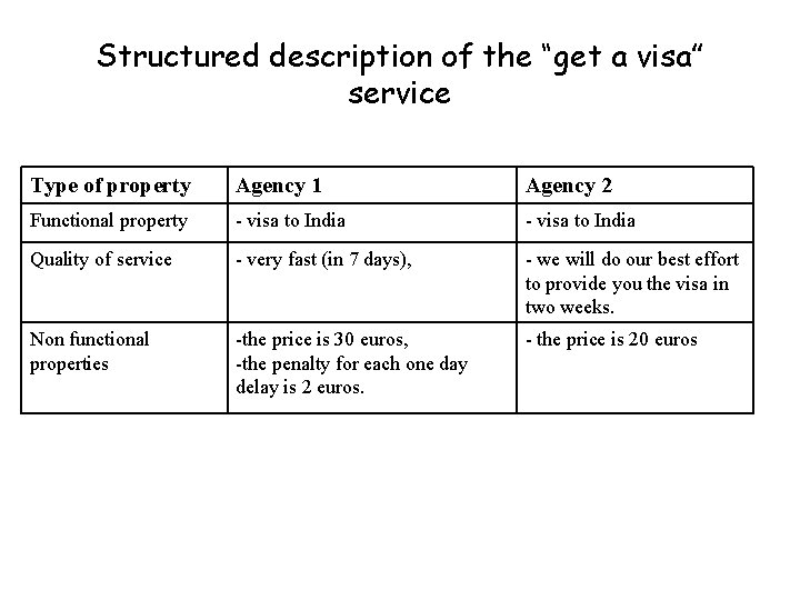 Structured description of the “get a visa” service Type of property Agency 1 Agency