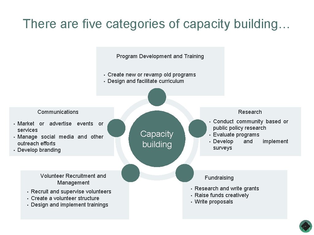 There are five categories of capacity building… Program Development and Training • • Create