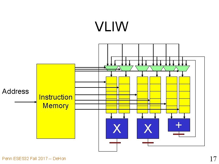VLIW Address Instruction Memory X Penn ESE 532 Fall 2017 -- De. Hon X