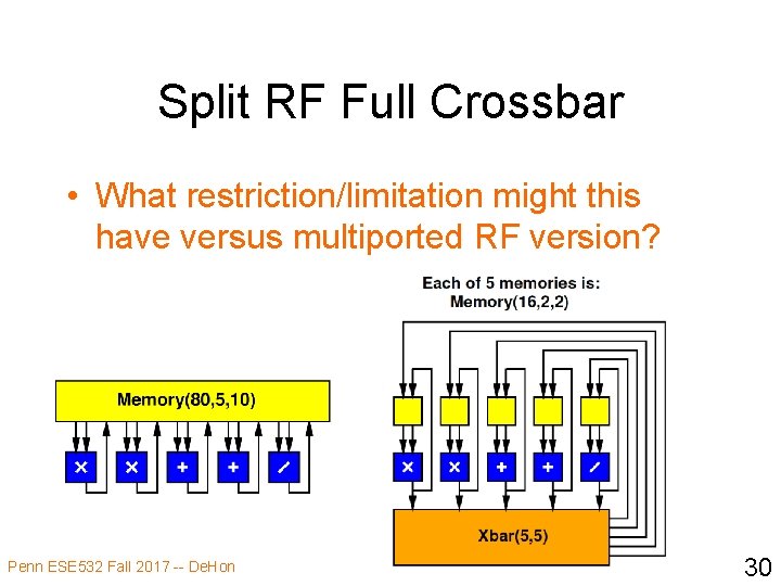 Split RF Full Crossbar • What restriction/limitation might this have versus multiported RF version?