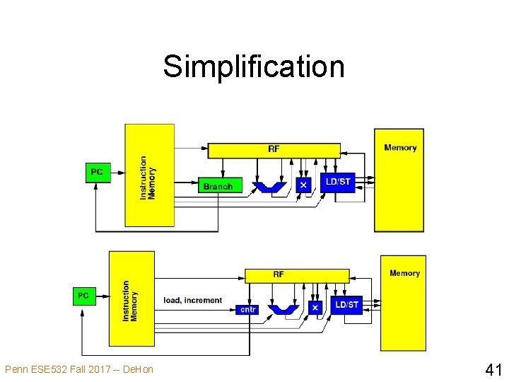 Simplification Penn ESE 532 Fall 2017 -- De. Hon 41 