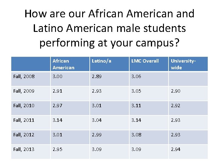 How are our African American and Latino American male students performing at your campus?