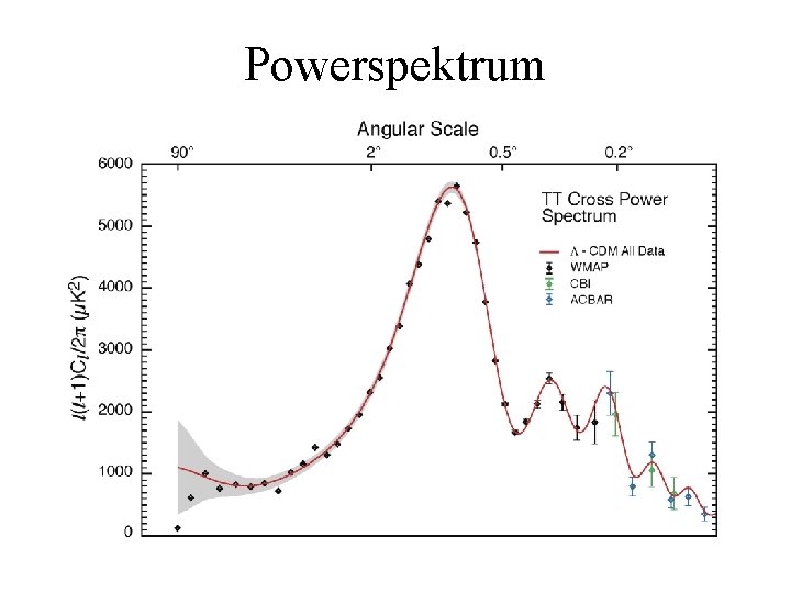 Powerspektrum 