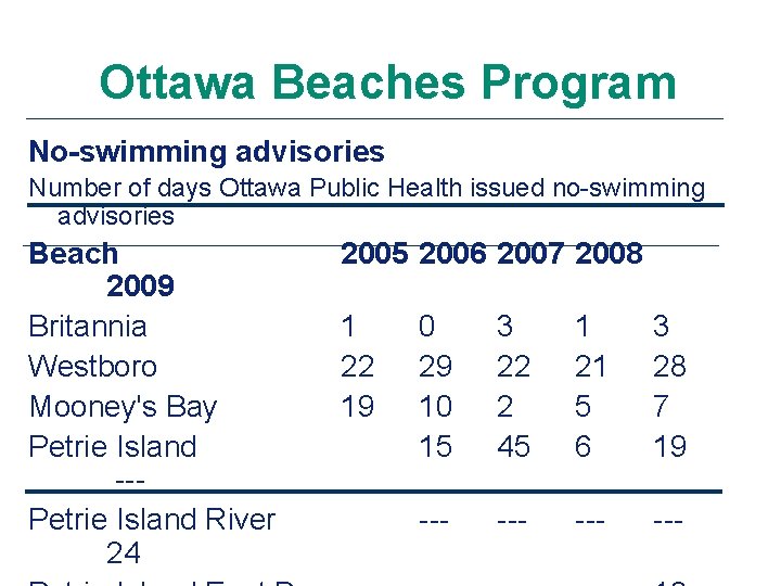 Ottawa Beaches Program No-swimming advisories Number of days Ottawa Public Health issued no-swimming advisories