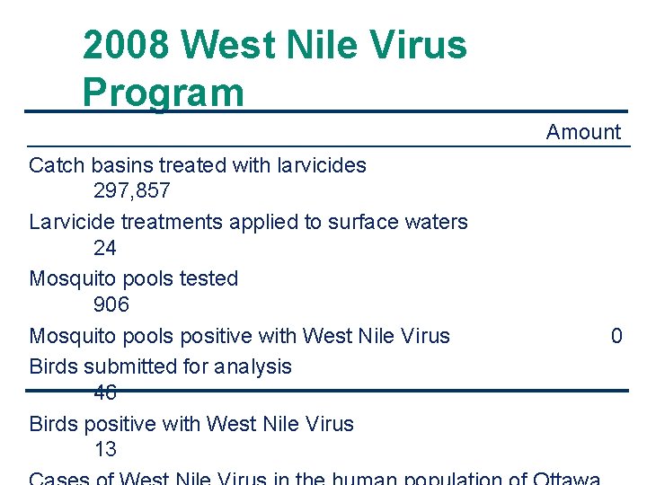 2008 West Nile Virus Program Amount Catch basins treated with larvicides 297, 857 Larvicide