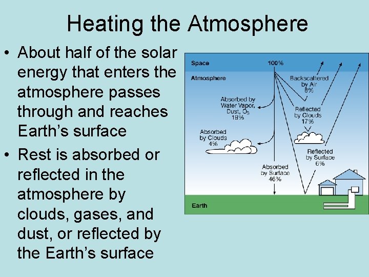 Heating the Atmosphere • About half of the solar energy that enters the atmosphere