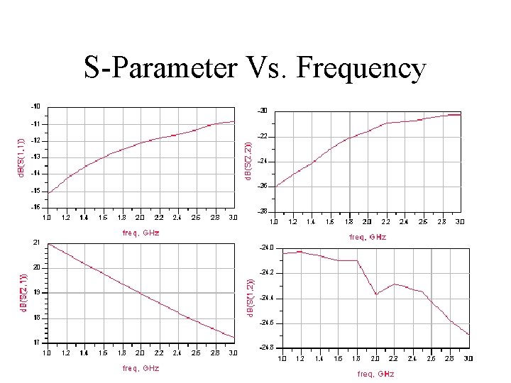 S-Parameter Vs. Frequency 