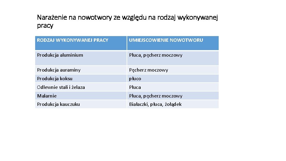 Narażenie na nowotwory ze względu na rodzaj wykonywanej pracy RODZAJ WYKONYWANEJ PRACY UMIEJSCOWIENIE NOWOTWORU