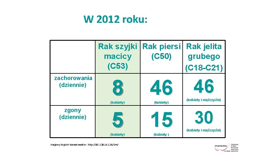 W 2012 roku: Rak szyjki Rak piersi Rak jelita macicy (C 50) grubego (C