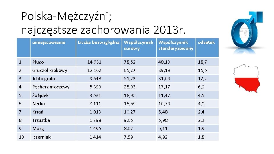 Polska-Mężczyźni; najczęstsze zachorowania 2013 r. umiejscowienie Liczba bezwzględna Współczynnik odsetek surowy standaryzowany 1 Płuco