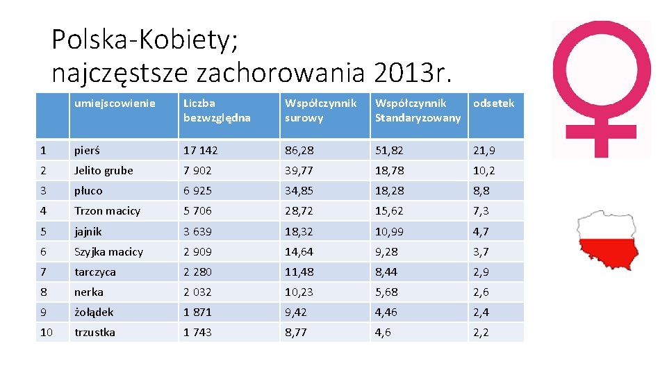 Polska-Kobiety; najczęstsze zachorowania 2013 r. umiejscowienie Liczba bezwzględna Współczynnik surowy Współczynnik odsetek Standaryzowany 1