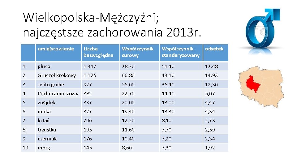 Wielkopolska-Mężczyźni; najczęstsze zachorowania 2013 r. umiejscowienie Liczba bezwzględna Współczynnik surowy Współczynnik odsetek standaryzowany 1