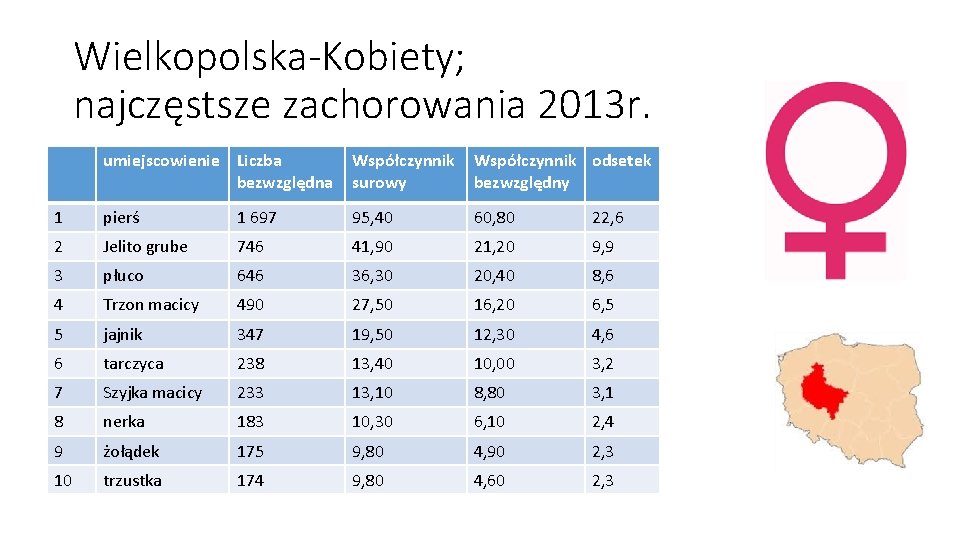 Wielkopolska-Kobiety; najczęstsze zachorowania 2013 r. umiejscowienie Liczba bezwzględna Współczynnik surowy Współczynnik odsetek bezwzględny 1