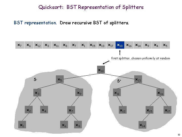 Quicksort: BST Representation of Splitters BST representation. Draw recursive BST of splitters. x 7