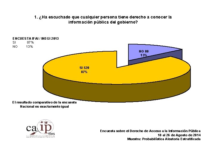 1. ¿Ha escuchado que cualquier persona tiene derecho a conocer la información pública del