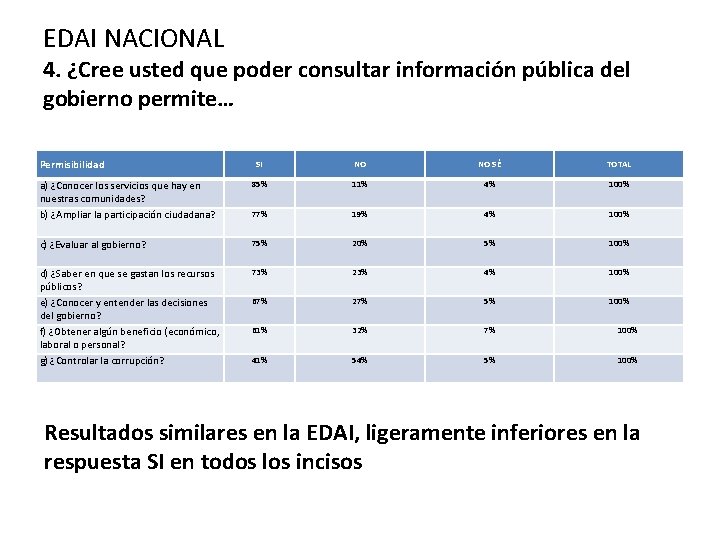 EDAI NACIONAL 4. ¿Cree usted que poder consultar información pública del gobierno permite… Permisibilidad