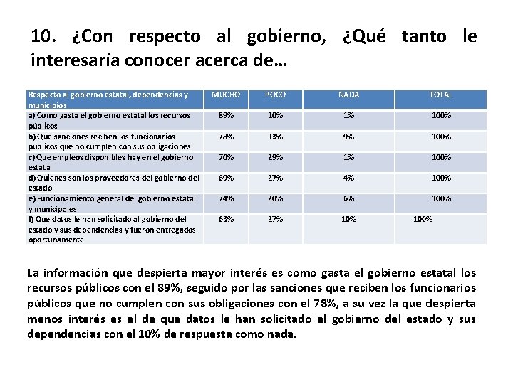 10. ¿Con respecto al gobierno, ¿Qué tanto le interesaría conocer acerca de… Respecto al