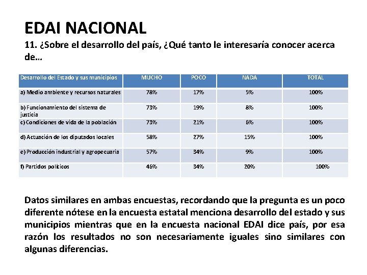 EDAI NACIONAL 11. ¿Sobre el desarrollo del país, ¿Qué tanto le interesaría conocer acerca