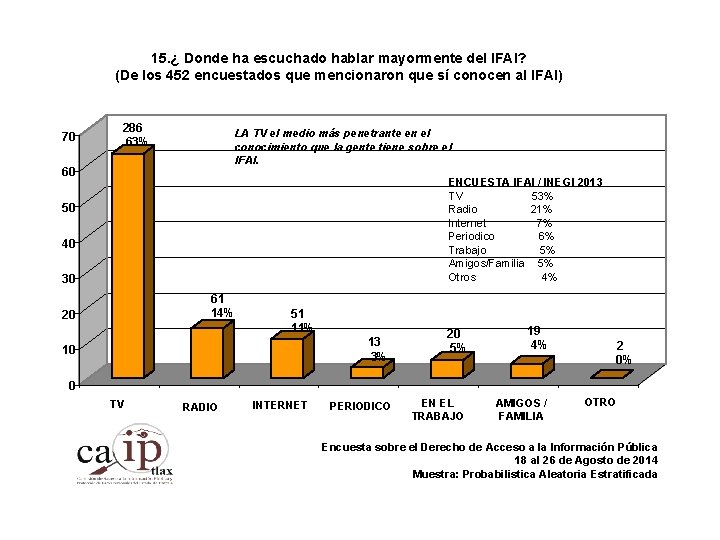 15. ¿ Donde ha escuchado hablar mayormente del IFAI? (De los 452 encuestados que