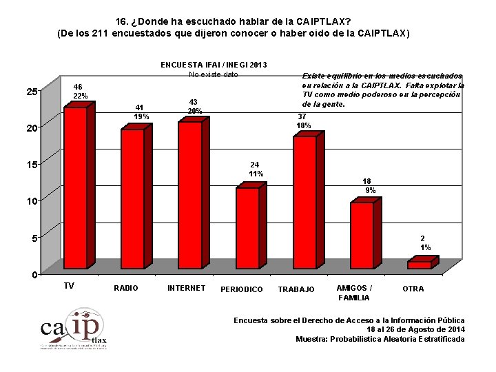 16. ¿Donde ha escuchado hablar de la CAIPTLAX? (De los 211 encuestados que dijeron