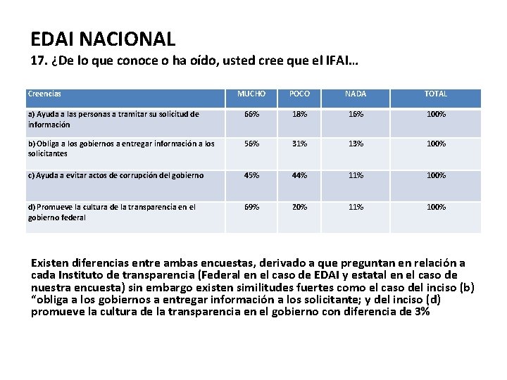 EDAI NACIONAL 17. ¿De lo que conoce o ha oído, usted cree que el