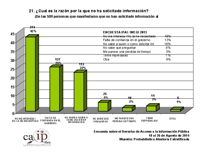 21. ¿Cual es la razón por la que no ha solicitado información? (De las
