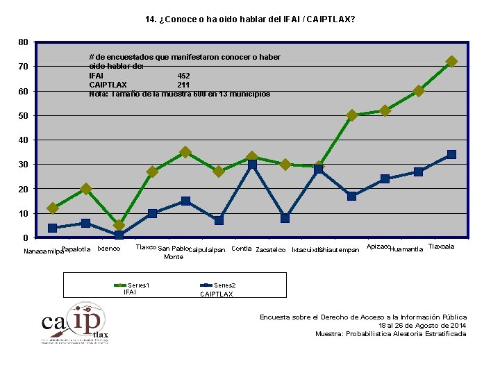 14. ¿Conoce o ha oido hablar del IFAI / CAIPTLAX? 80 70 60 #