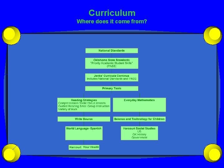 Curriculum Where does it come from? 