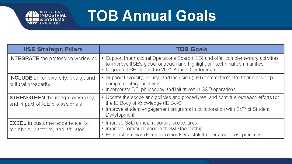 TOB Annual Goals IISE Strategic Pillars TOB Goals INTEGRATE the profession worldwide • Support