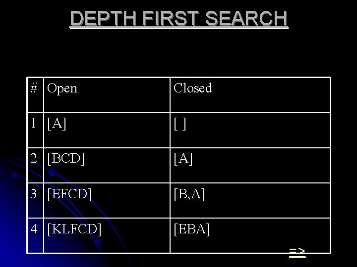 DEPTH FIRST SEARCH # Open Closed 1 [A] [] 2 [BCD] [A] 3 [EFCD]