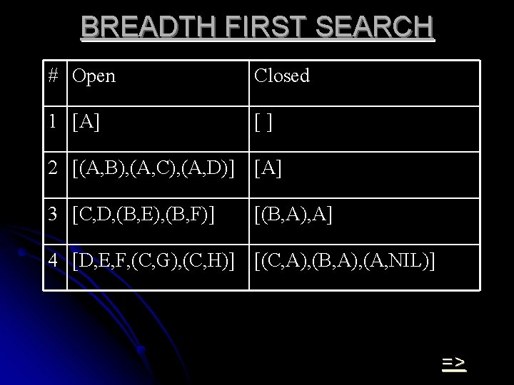 BREADTH FIRST SEARCH # Open Closed 1 [A] [] 2 [(A, B), (A, C),