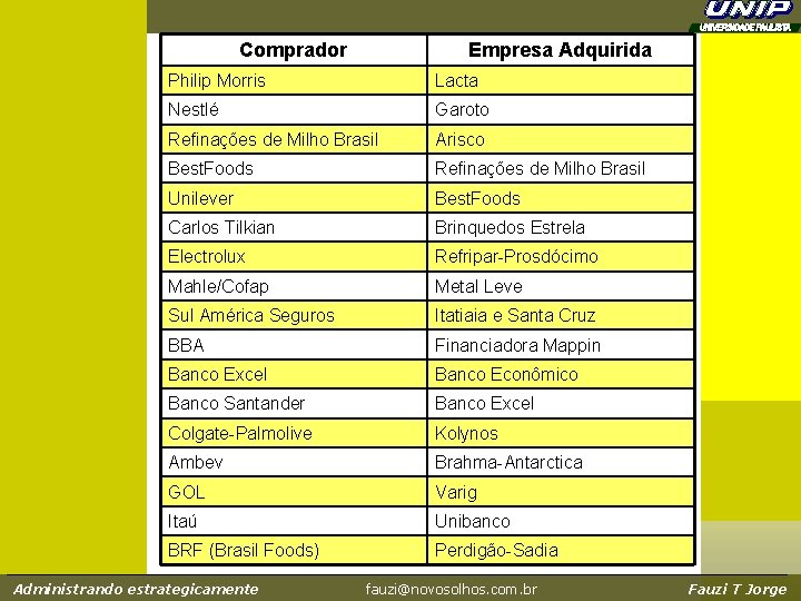 Comprador Empresa Adquirida Philip Morris Lacta Nestlé Garoto Refinações de Milho Brasil Arisco Best.