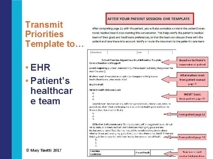Transmit Priorities Template to… • EHR • Patient’s healthcar e team © Mary Tinetti
