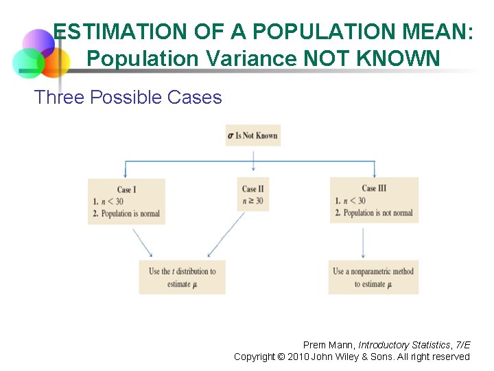 ESTIMATION OF A POPULATION MEAN: Population Variance NOT KNOWN Three Possible Cases Prem Mann,