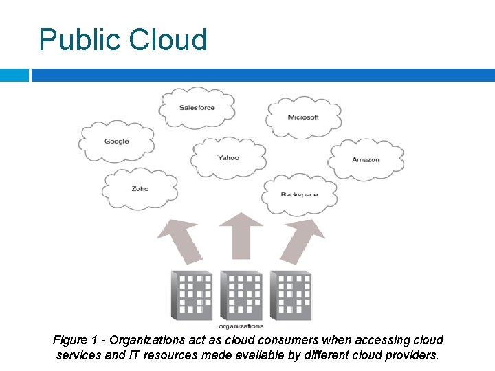 Public Cloud Figure 1 - Organizations act as cloud consumers when accessing cloud services
