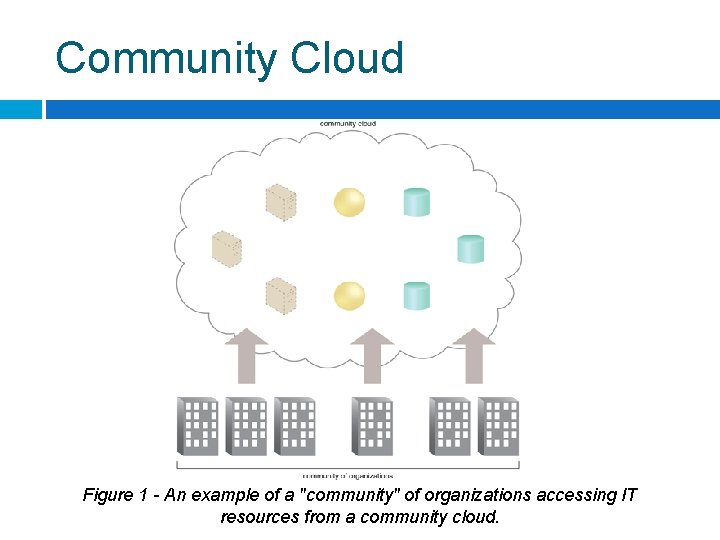 Community Cloud Figure 1 - An example of a "community" of organizations accessing IT