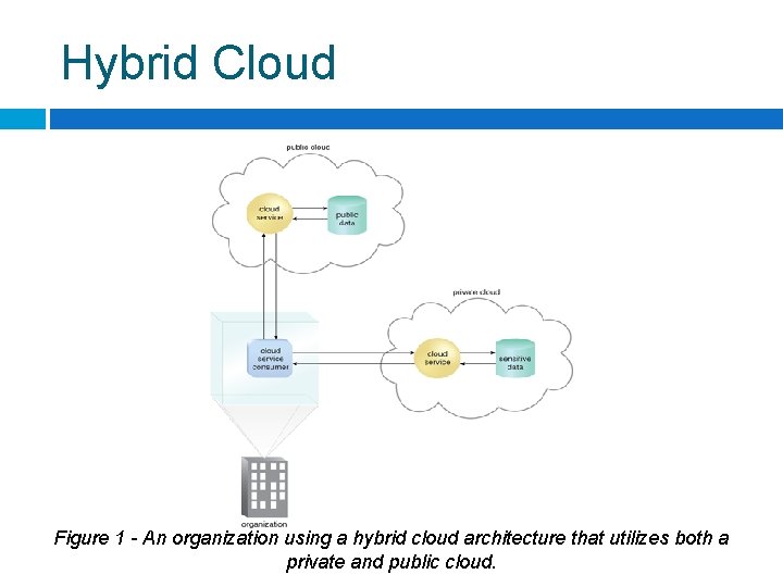 Hybrid Cloud Figure 1 - An organization using a hybrid cloud architecture that utilizes