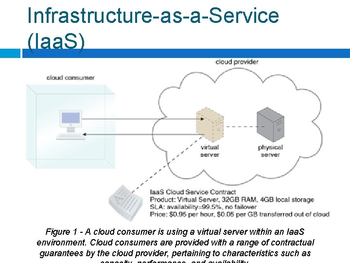 Infrastructure-as-a-Service (Iaa. S) Figure 1 - A cloud consumer is using a virtual server