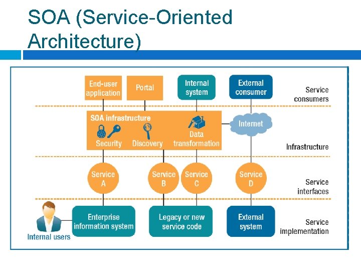 SOA (Service-Oriented Architecture) 