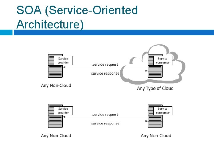 SOA (Service-Oriented Architecture) 