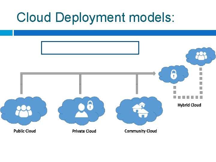 Cloud Deployment models: 