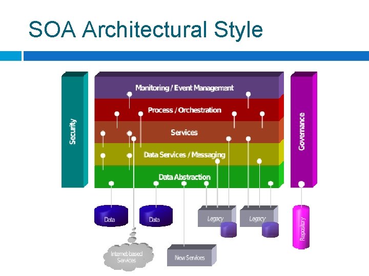 SOA Architectural Style 