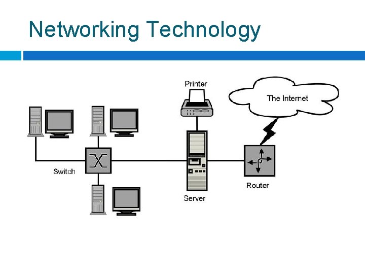 Networking Technology 