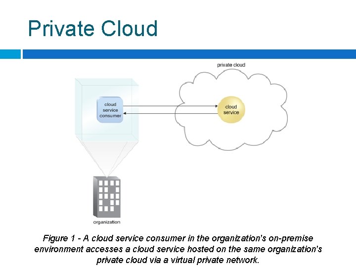 Private Cloud Figure 1 - A cloud service consumer in the organization's on-premise environment