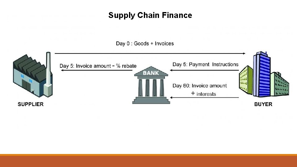 Supply Chain Finance 