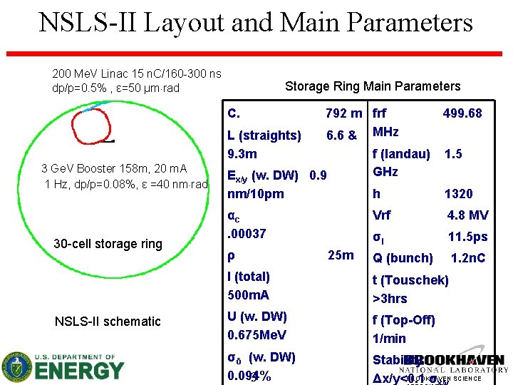 NSLS-II Layout and Main Parameters 200 Me. V Linac 15 n. C/160 -300 ns