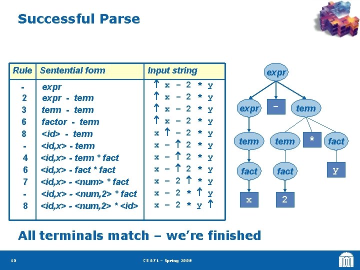 Successful Parse Rule Sentential form 2 3 6 8 4 6 7 8 expr