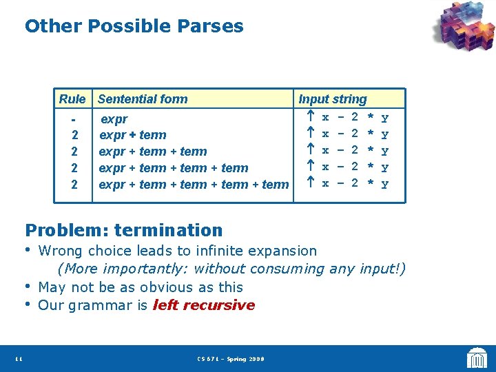 Other Possible Parses Rule Sentential form 2 2 Input string x - 2 *