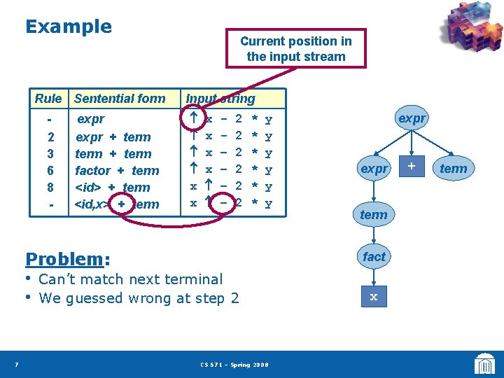 Example Rule Sentential form 2 3 6 8 - expr + term factor +