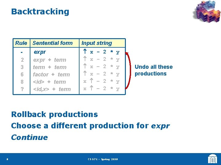 Backtracking Rule Sentential form 2 3 6 8 ? expr + term factor +